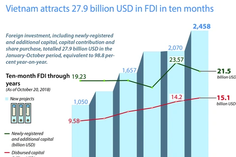 Vietnam attracts 27.9 billion USD in FDI in ten months 