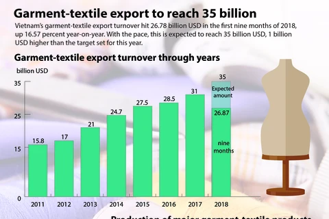 Garment-textile export to reach 35 billion USD