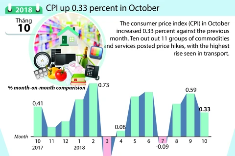 CPI up 0.33 percent in October 