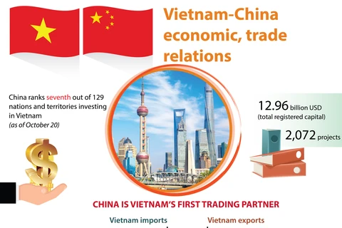 Vietnam-China economic, trade relations