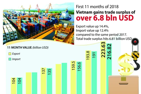 Vietnam gains trade surplus of over 6.8 bln USD