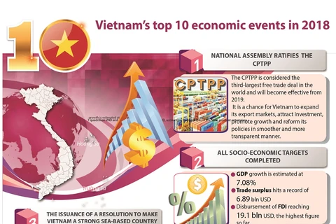 Vietnam's top 10 economic events in 2018