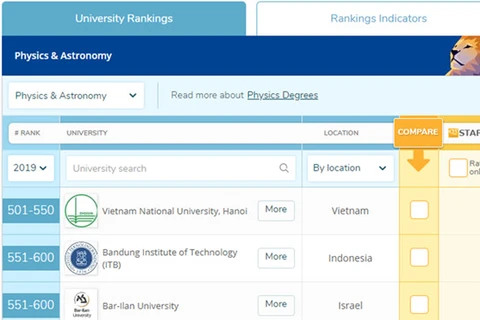 Vietnam’s two universities enter QS world list