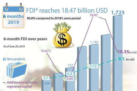 6-month FDI reaches 18.47 billion USD