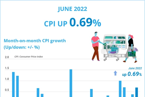 (interactive) June's CPI inches up 0.69%