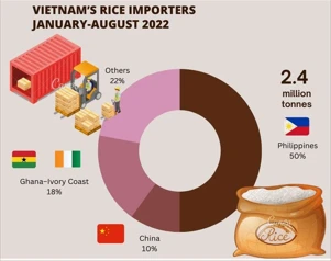 Philippines leads importers of Vietnamese rice