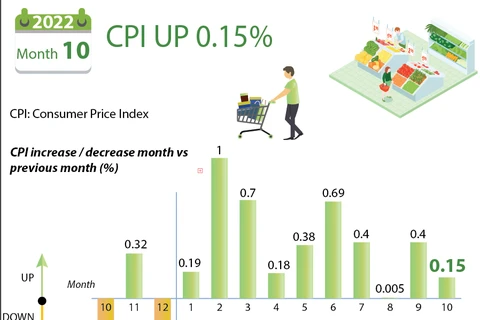 October CPI inches up 0.15%