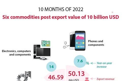 Six commodities post export value of 10 billion USD