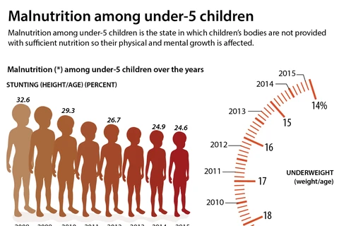 Malnutrition among under-5 children