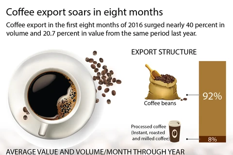 Coffee export soars in eights months