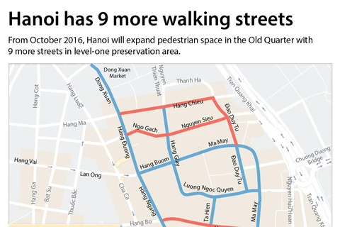 Hanoi expands pedestrian space