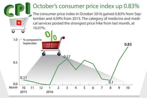 October's consumer price index up 0.83%