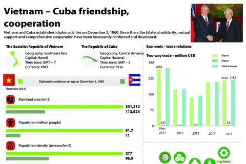 Vietnam, Cuba enhance friendship, cooperation