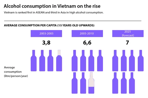 Alcohol consumption in Vietnam on the rise