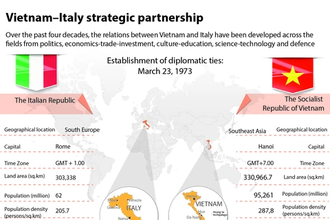 Vietnam - Italy strategic partnership
