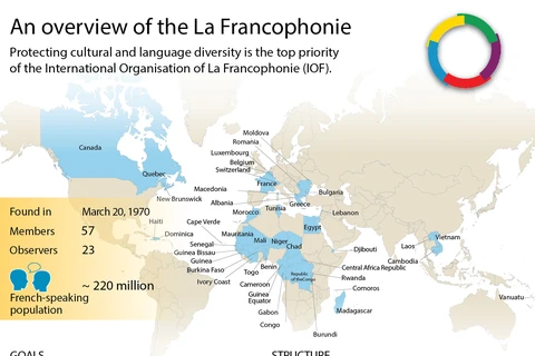 An overview of the La Francophonie