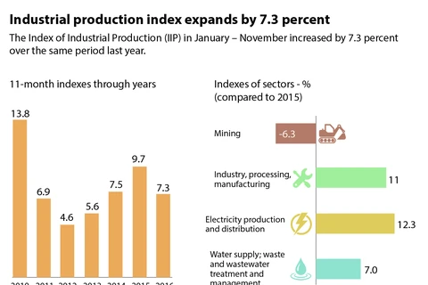 Industrial production index expands by 7.3 percent