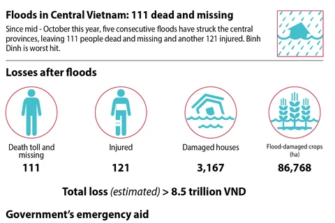 Floods in Central Vietnam: 111 dead and missing