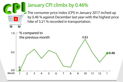 January CPI climbs by 0.46 percent