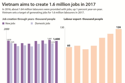 Vietnam aims to create 1.6 million jobs in 2017