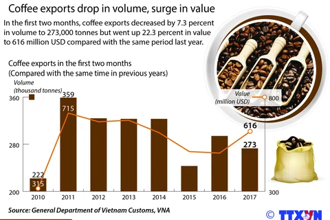 Coffee exports drop in volume, surge in value