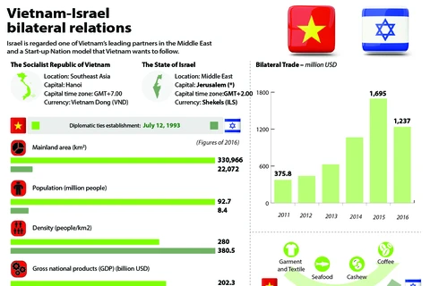 Vietnam-Israel bilateral relations