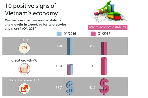 10 positive signs of Vietnam's economy in Q1