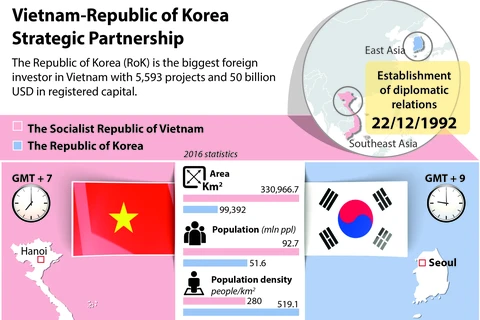 Vietnam-Republic of Korea Strategic Partnership