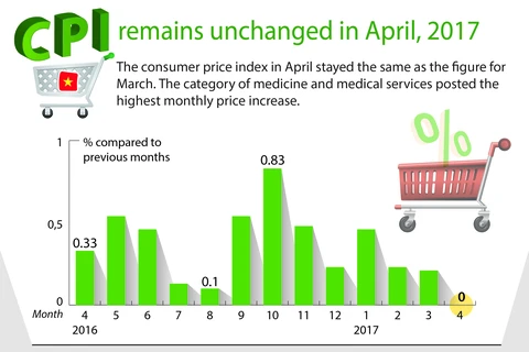 CPI remains unchanged in April 2017