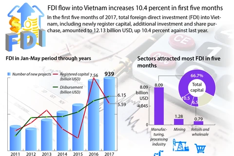 FDI flow into Vietnam increases 10.4 percent in first five months