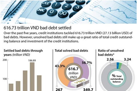 Over 27 billion USD of bad debts settled