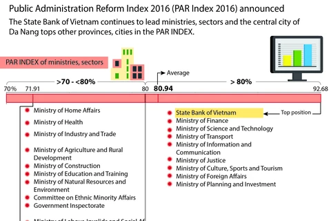 Public Administration Reform Index 2016 announced 