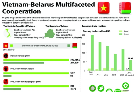 Vietnam, Belarus enhance multifaceted cooperation 
