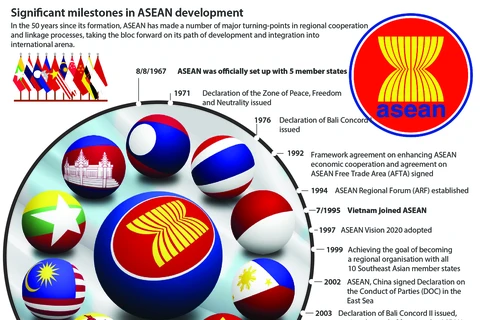 Significant milestones in ASEAN development