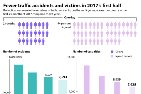 Fewer traffic accidents and victims in 2017’s first half