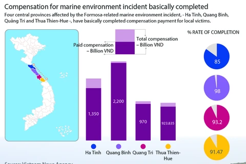 Compensation for marine environment incident basically completed