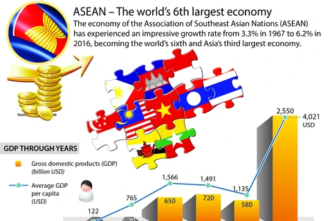 ASEAN – The world’s 6th largest economy