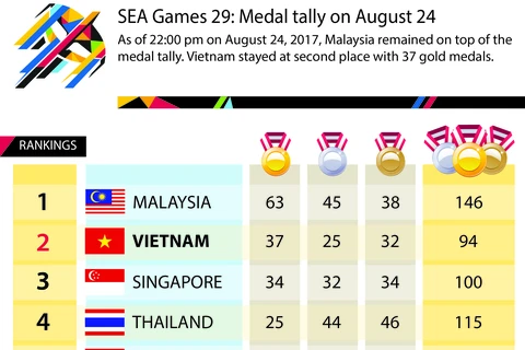 SEA Games 29: Vietnam secures second place with 37 golds