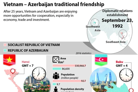 Vietnam – Azerbaijan traditional friendship