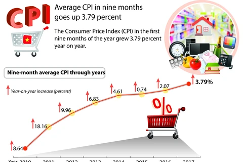 Average CPI in nine months goes up 3.79 percent