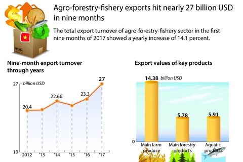 Agro-forestry-fishery exports hit nearly 72 billion USD in nine months