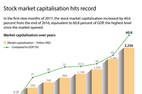 Stock market capitalisation hits record