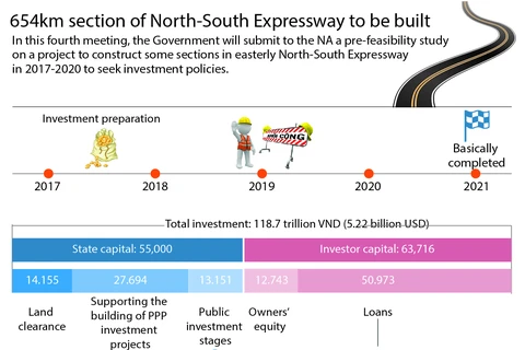 654km section of North-South Expressway to be built