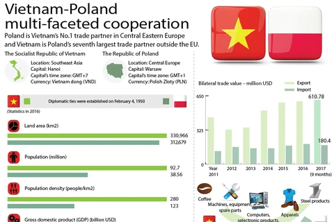 Vietnam-Poland multi-faceted cooperation 