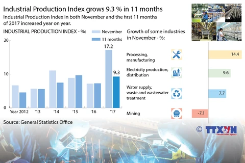 Industrial Production Index grows 9.3 percent in 11 months