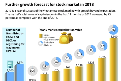 Further growth forecast for stock market in 2018