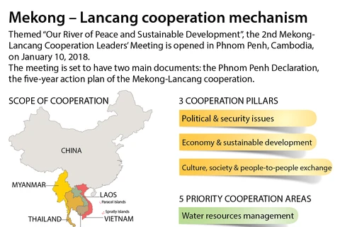Mekong – Lancang cooperation mechanism