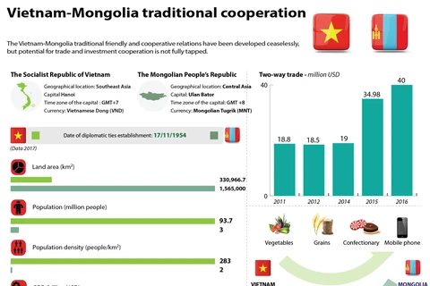 Vietnam-Mongolia economic cooperation 