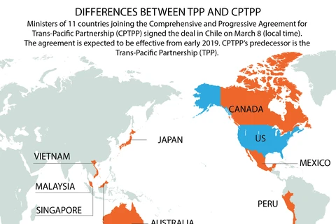 Differences between TPP and CPTPP