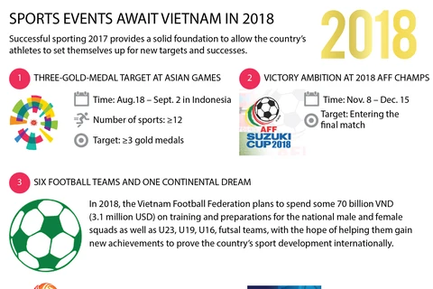 Sports events await Vietnam in 2018